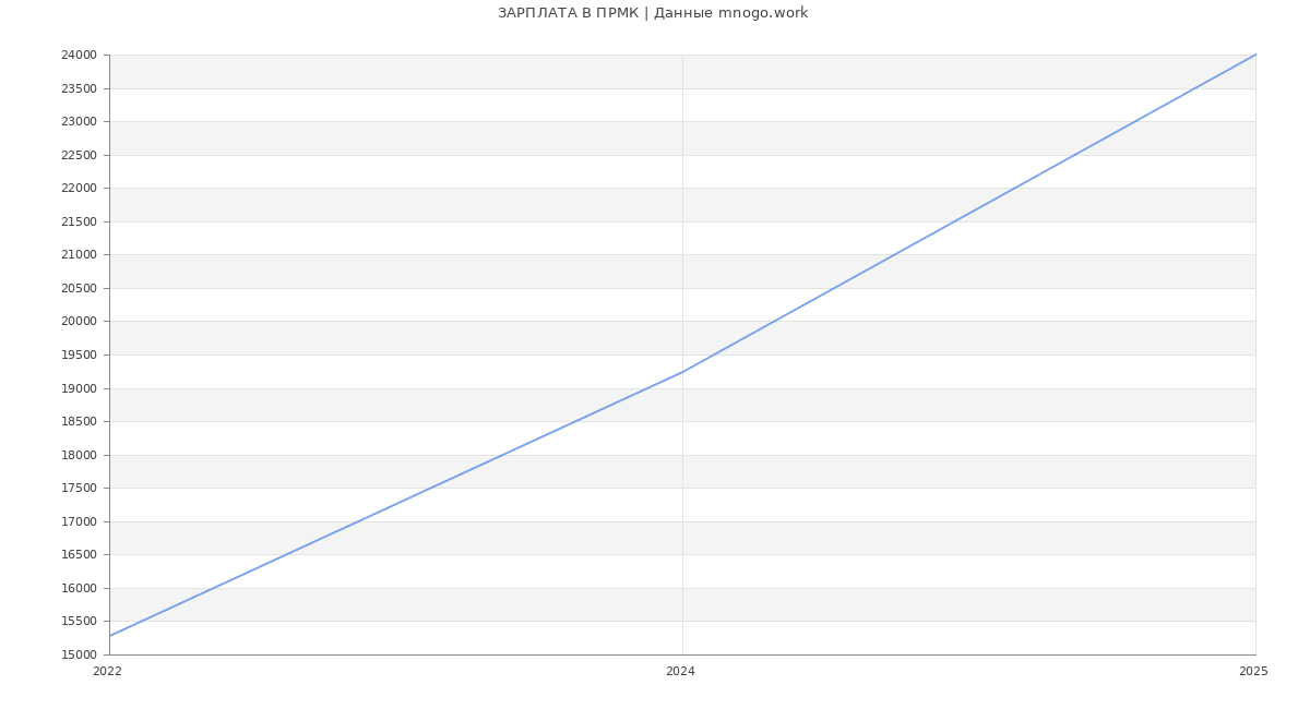 Статистика зарплат ПРМК