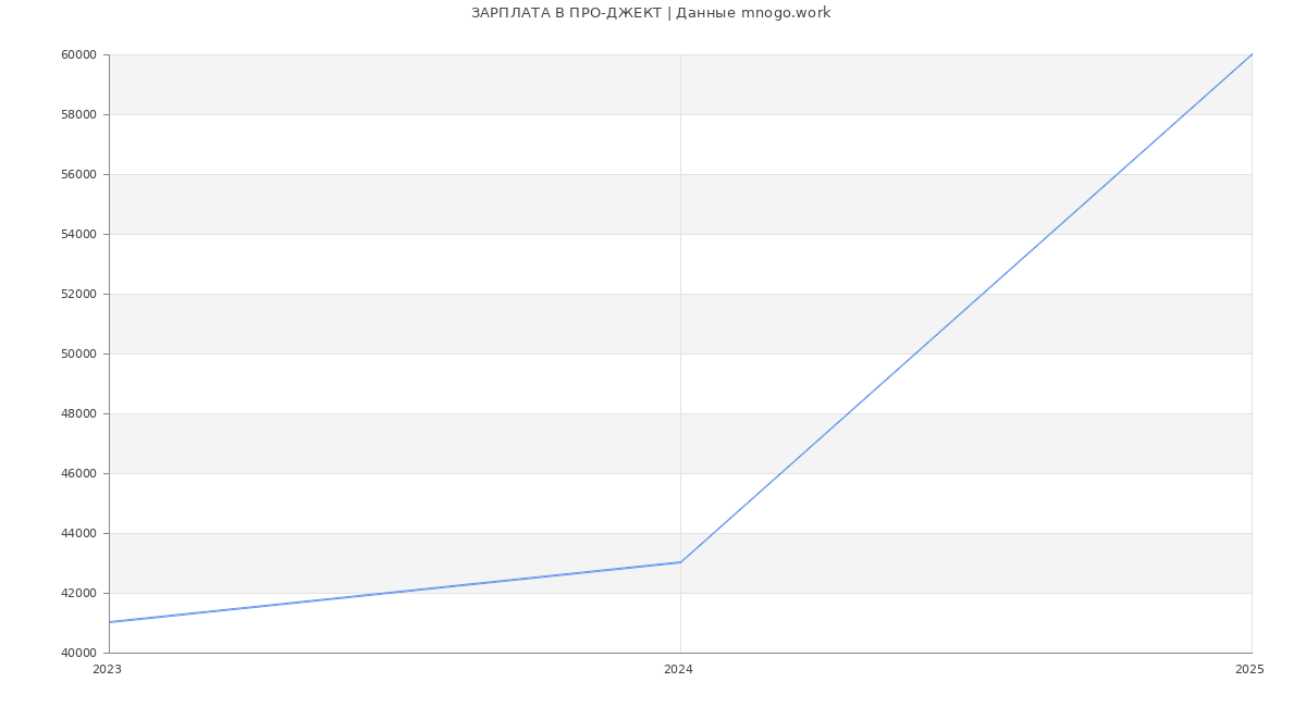 Статистика зарплат ПРО-ДЖЕКТ