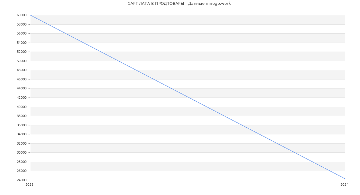 Статистика зарплат ПРОДТОВАРЫ