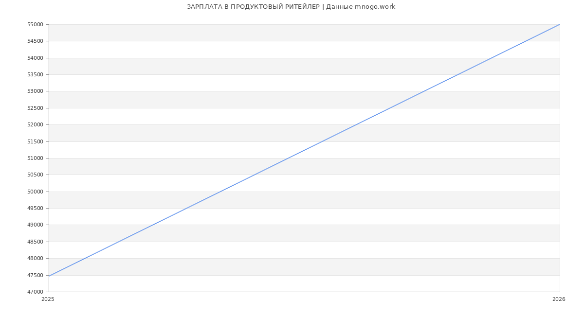 Статистика зарплат ПРОДУКТОВЫЙ РИТЕЙЛЕР