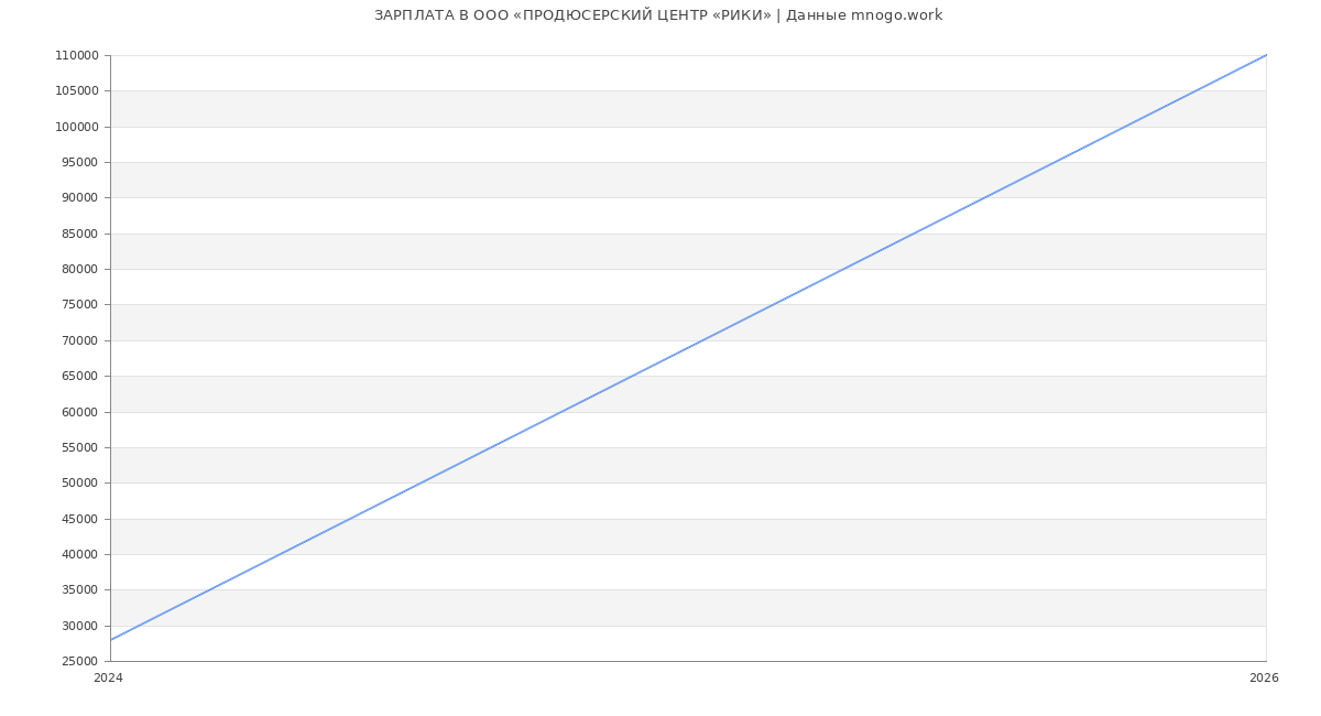 Статистика зарплат в ПРОДЮСЕРСКИЙ ЦЕНТР РИКИ