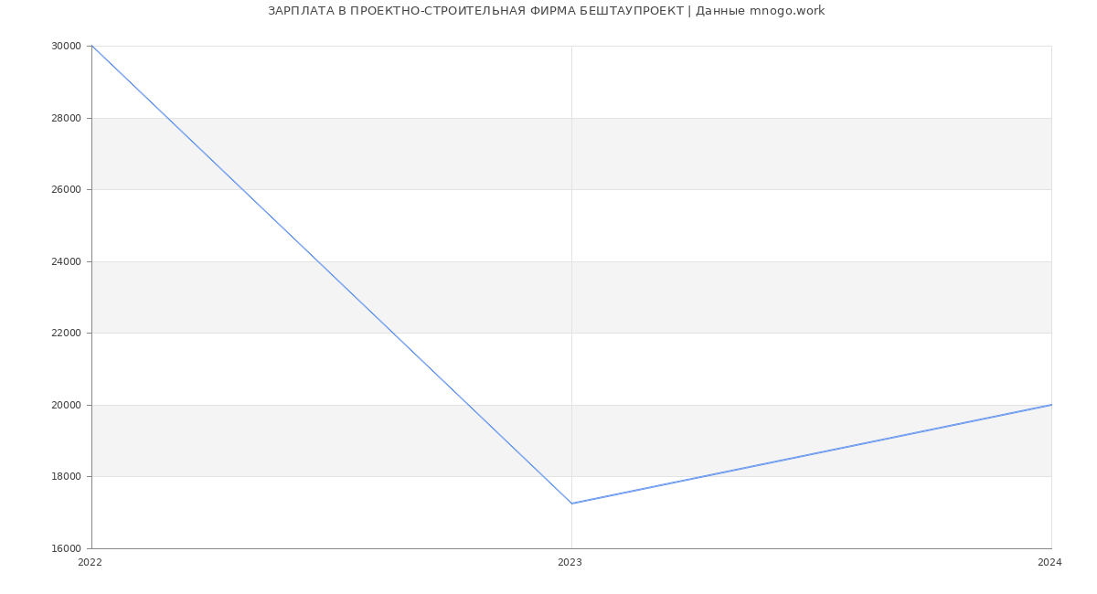 Статистика зарплат ПРОЕКТНО-СТРОИТЕЛЬНАЯ ФИРМА БЕШТАУПРОЕКТ