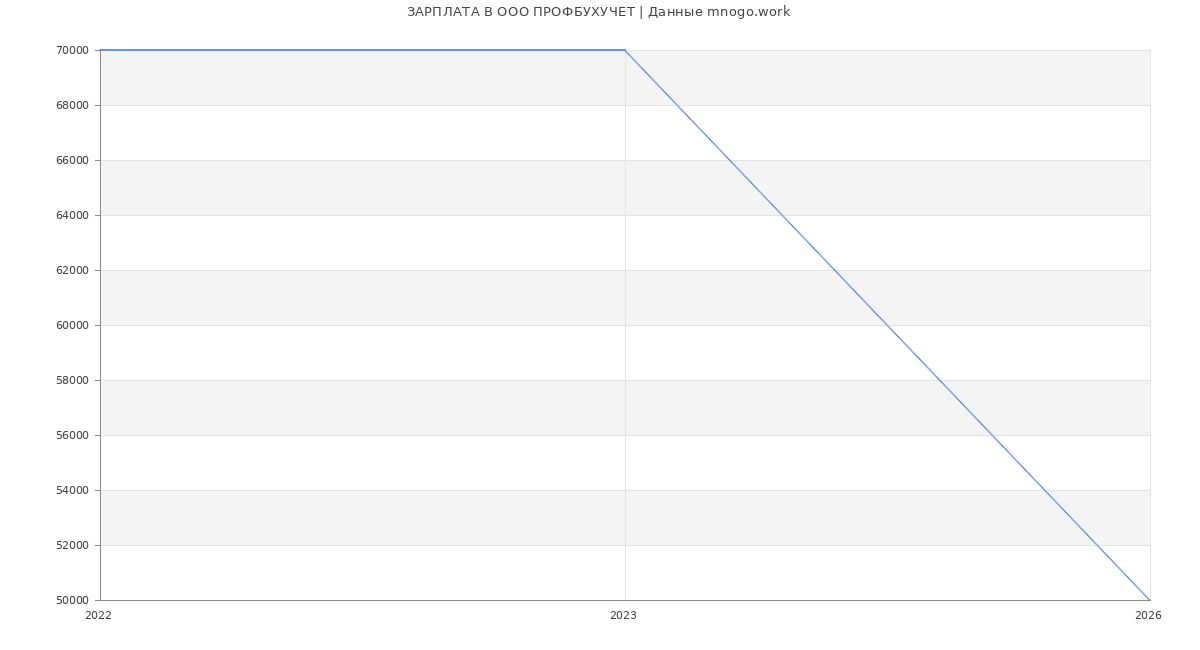 Статистика зарплат в ПРОФБУХУЧЕТ