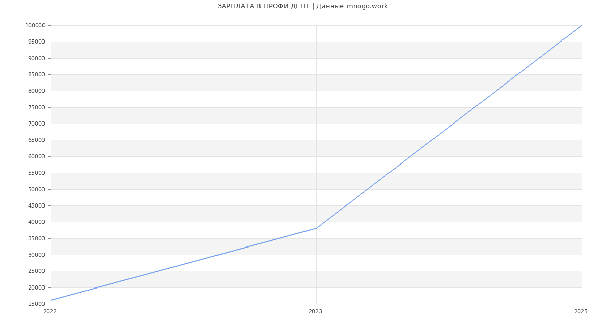 Статистика зарплат ПРОФИ ДЕНТ Статистика зарплат ПРОФИ ДЕНТ