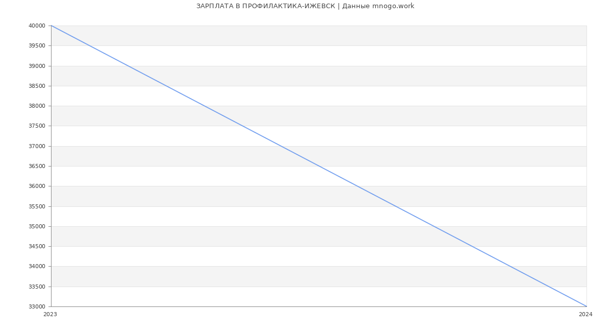 Статистика зарплат ПРОФИЛАКТИКА-ИЖЕВСК