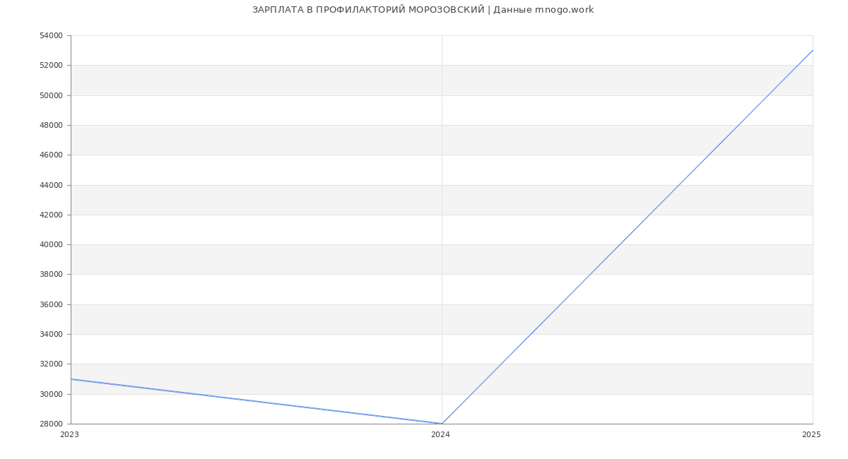 Статистика зарплат ПРОФИЛАКТОРИЙ МОРОЗОВСКИЙ
