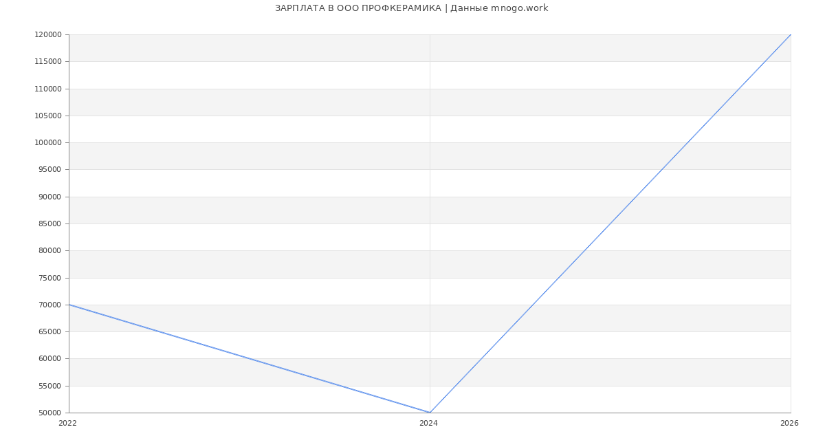 Статистика зарплат в ПРОФКЕРАМИКА