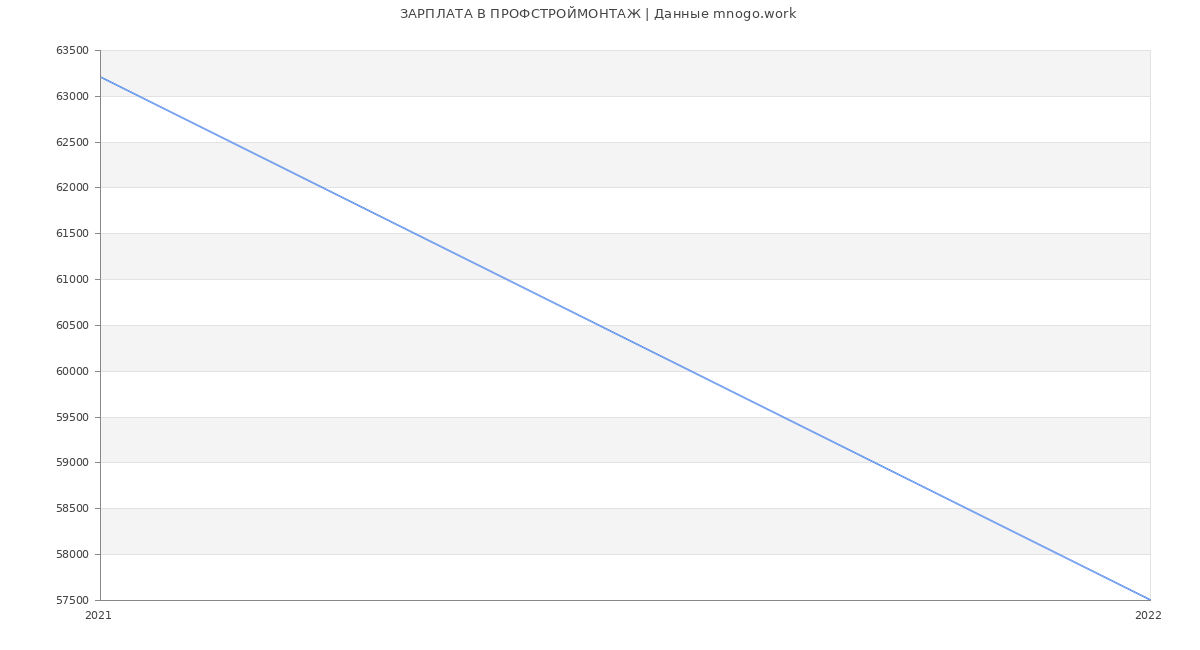 Статистика зарплат ПРОФСТРОЙМОНТАЖ
