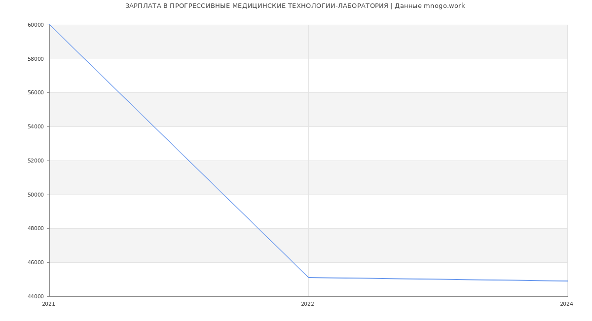 Статистика зарплат ПРОГРЕССИВНЫЕ МЕДИЦИНСКИЕ ТЕХНОЛОГИИ-ЛАБОРАТОРИЯ