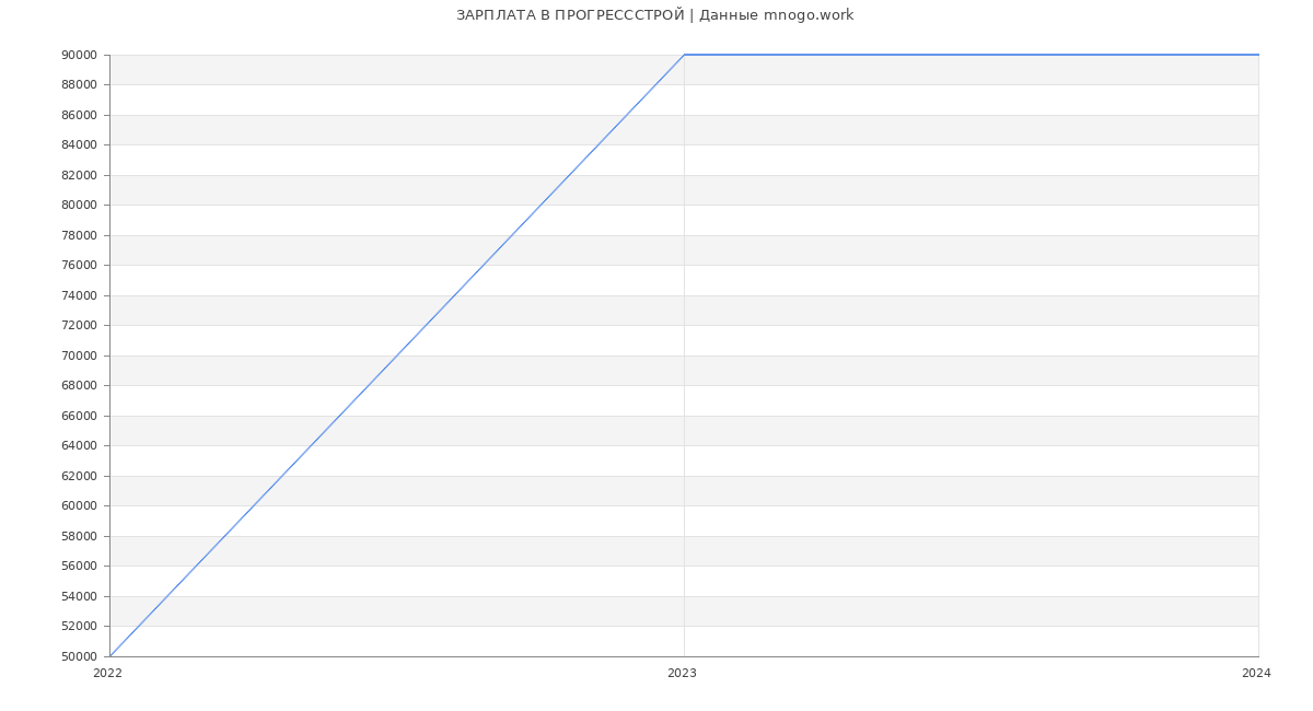 Статистика зарплат ПРОГРЕСССТРОЙ