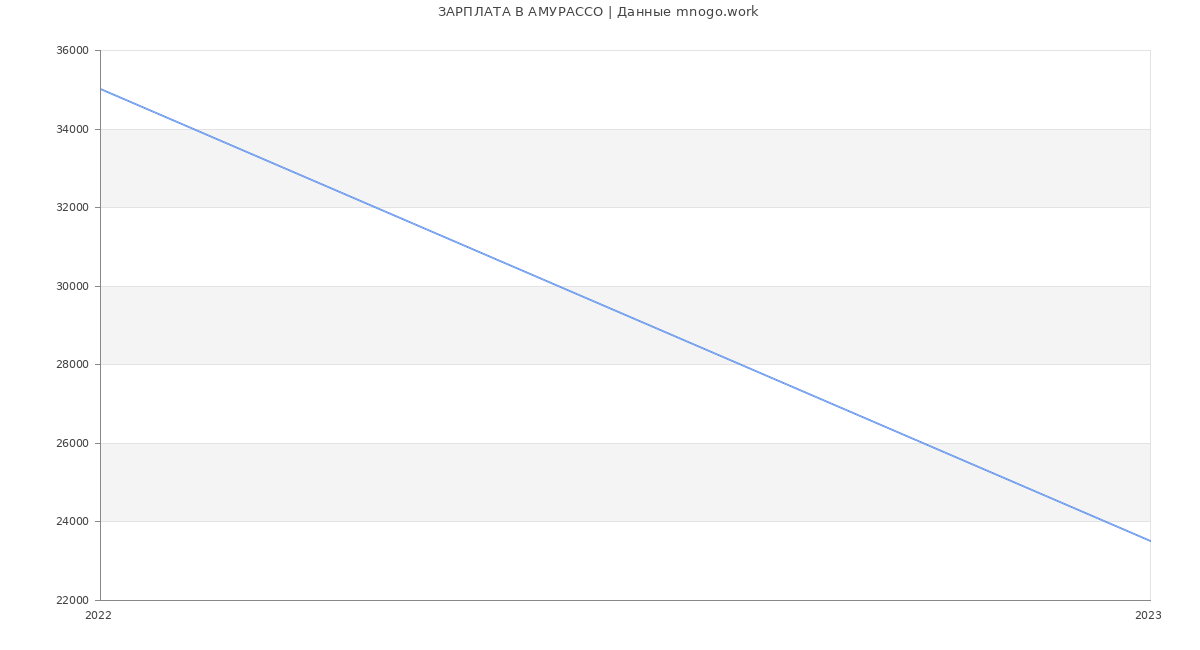 Статистика зарплат АМУРАССО