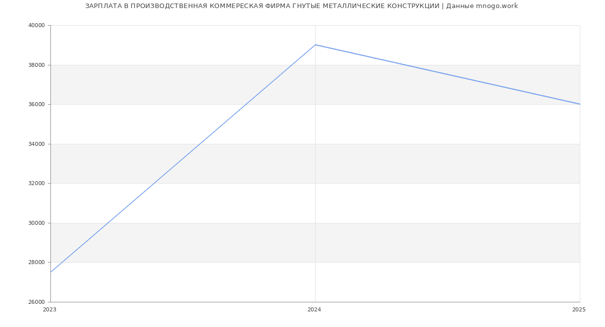 Статистика зарплат ПРОИЗВОДСТВЕННАЯ КОММЕРЕСКАЯ ФИРМА ГНУТЫЕ МЕТАЛЛИЧЕСКИЕ КОНСТРУКЦИИ