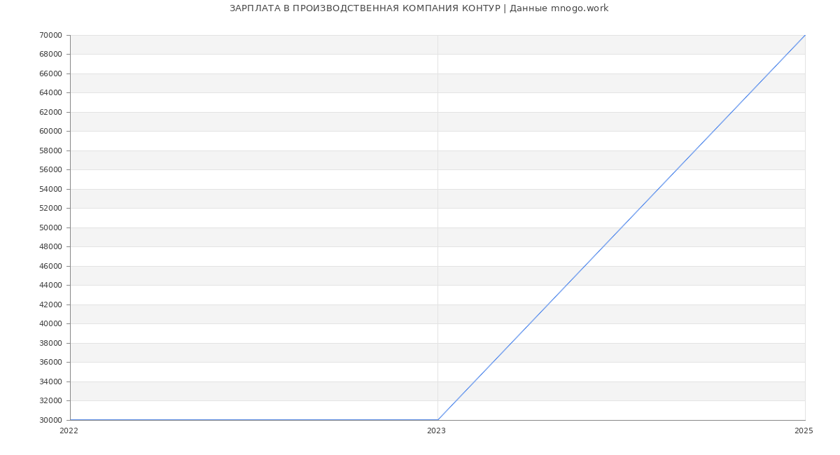 Статистика зарплат ПРОИЗВОДСТВЕННАЯ КОМПАНИЯ КОНТУР