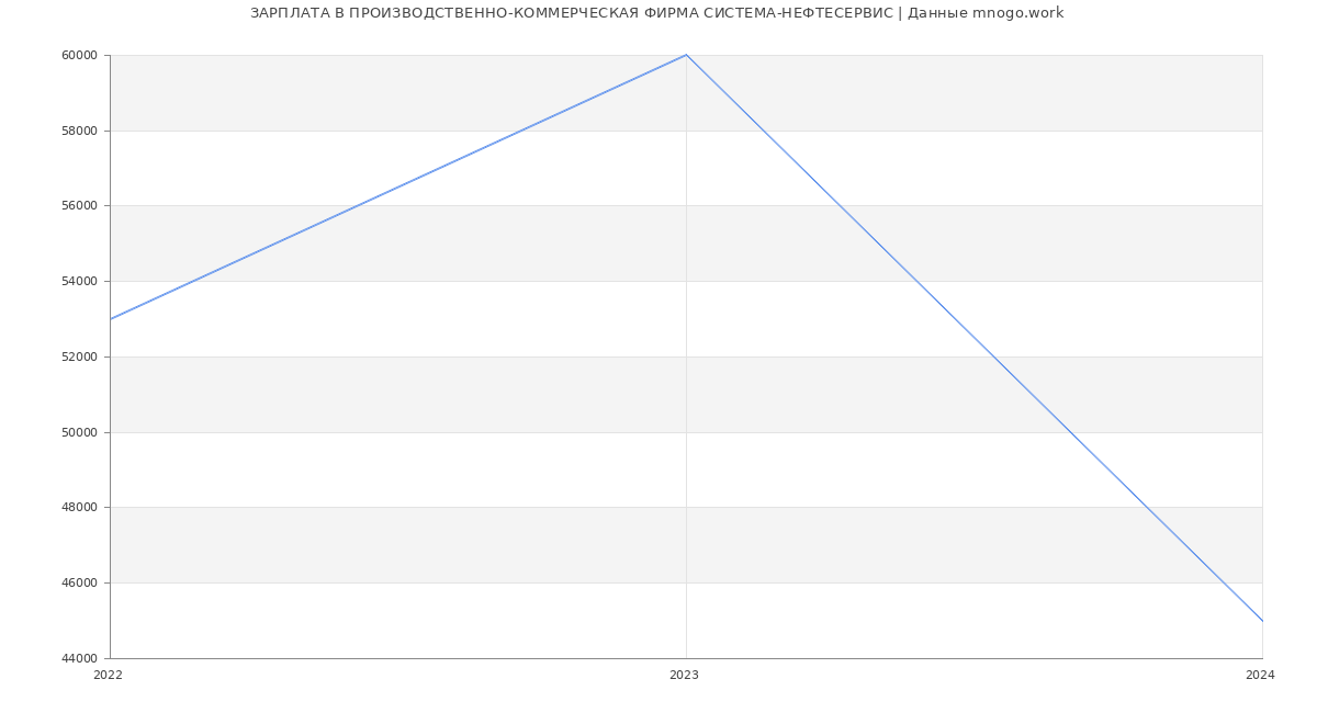 Статистика зарплат ПРОИЗВОДСТВЕННО-КОММЕРЧЕСКАЯ ФИРМА СИСТЕМА-НЕФТЕСЕРВИС