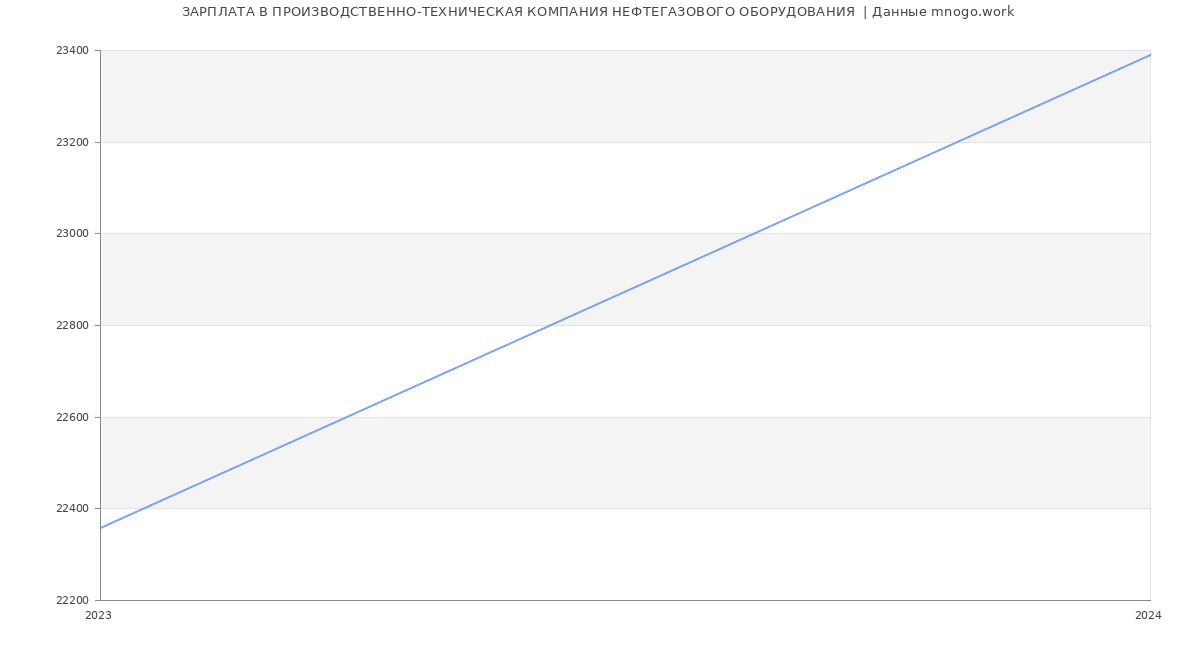 Статистика зарплат ПРОИЗВОДСТВЕННО-ТЕХНИЧЕСКАЯ КОМПАНИЯ НЕФТЕГАЗОВОГО ОБОРУДОВАНИЯ 