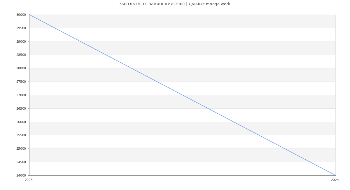 Статистика зарплат СЛАВЯНСКИЙ-2000