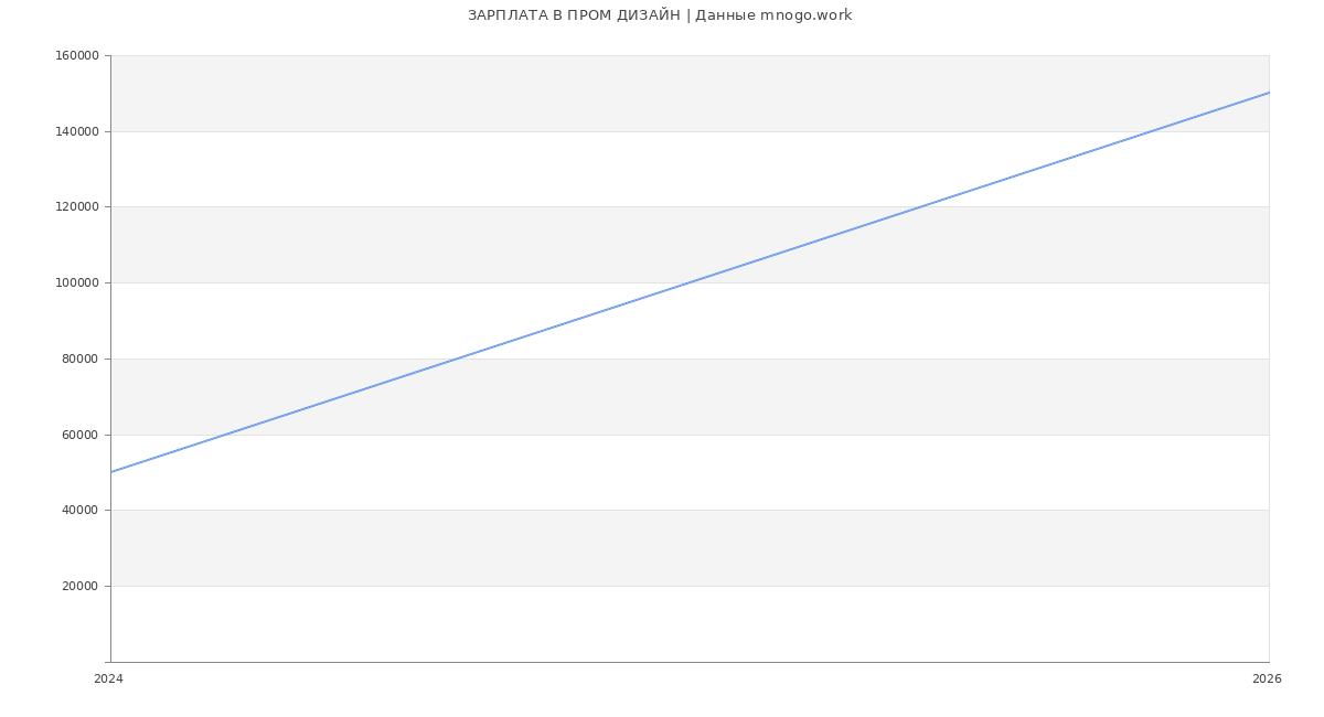 Статистика зарплат ПРОМ ДИЗАЙН
