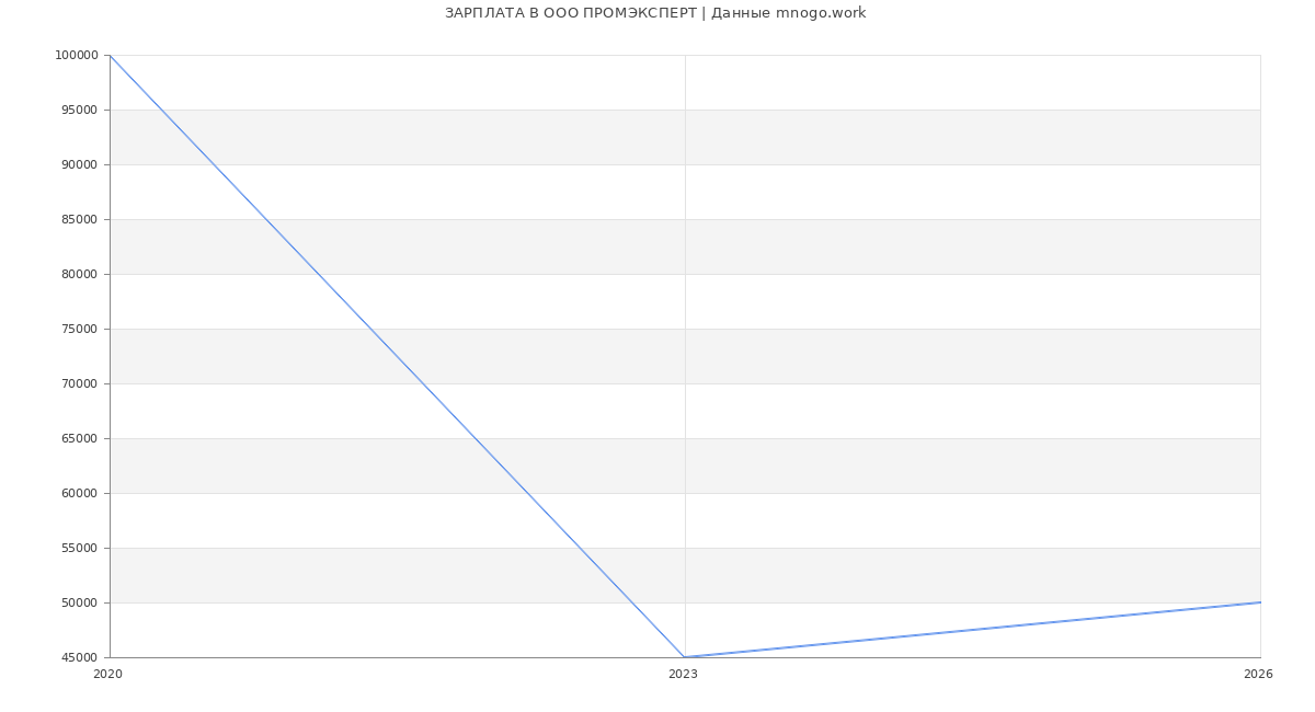 Статистика зарплат в ПРОМЭКСПЕРТ