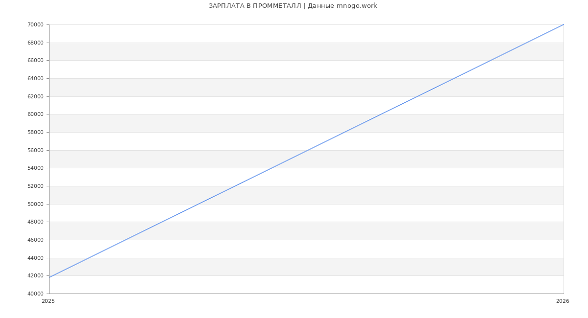 Статистика зарплат ПРОММЕТАЛЛ
