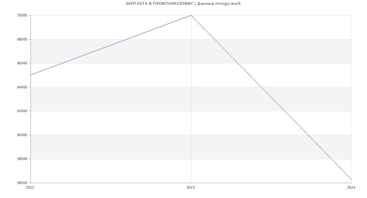 Статистика зарплат ПРОМПАРКСЕРВИС