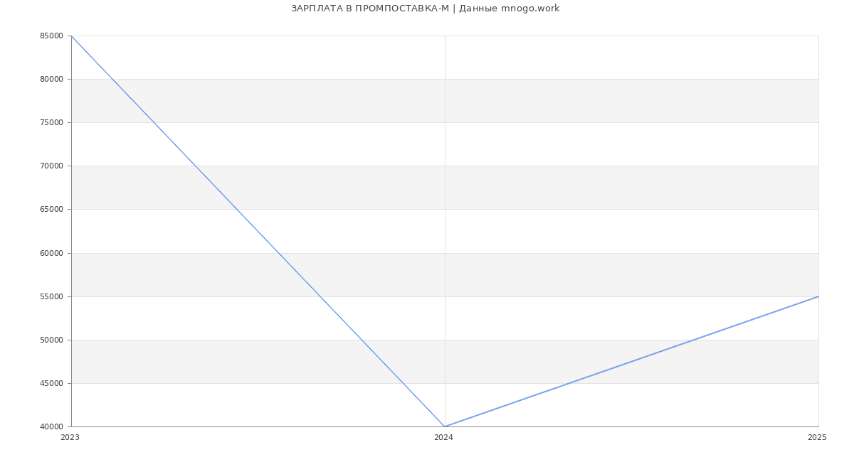 Статистика зарплат ПРОМПОСТАВКА-М