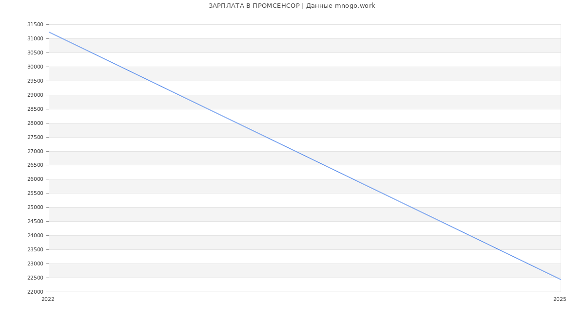 Статистика зарплат ПРОМСЕНСОР