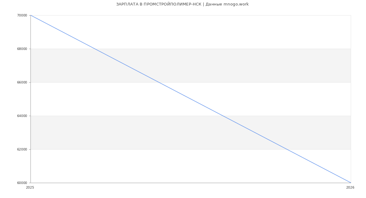 Статистика зарплат ПРОМСТРОЙПОЛИМЕР-НСК