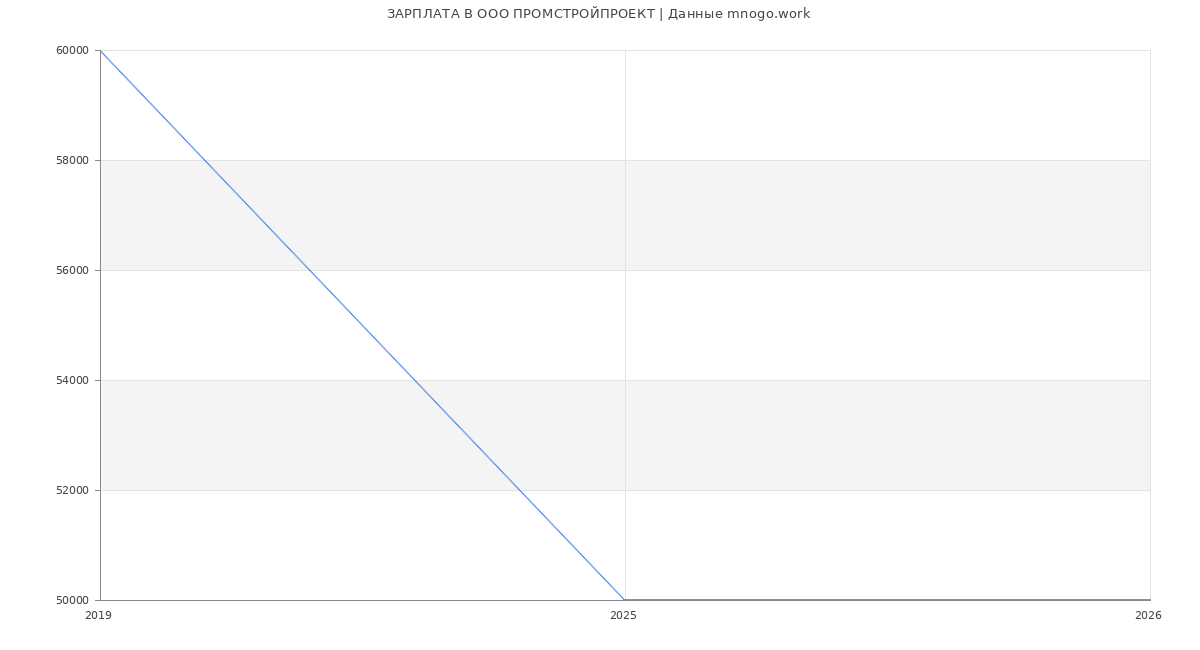 Статистика зарплат в ПРОМСТРОЙПРОЕКТ