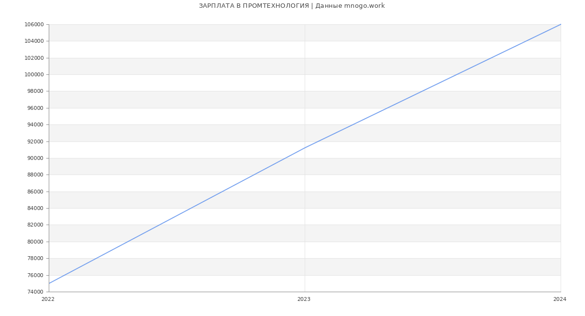 Статистика зарплат ПРОМТЕХНОЛОГИЯ