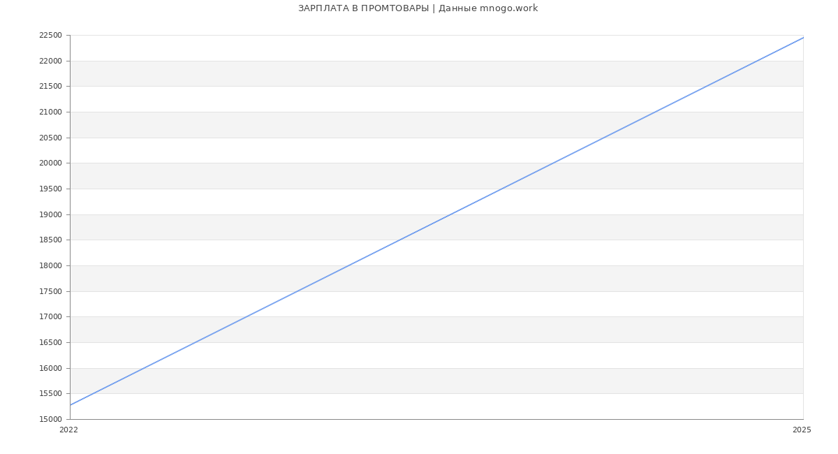 Статистика зарплат ПРОМТОВАРЫ