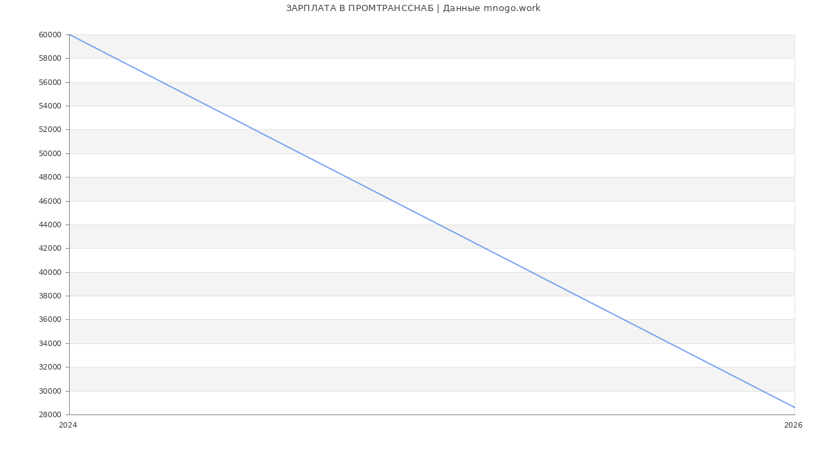 Статистика зарплат ПРОМТРАНССНАБ