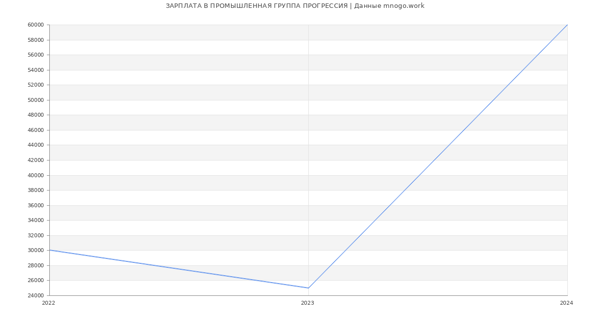 Статистика зарплат ПРОМЫШЛЕННАЯ ГРУППА ПРОГРЕССИЯ