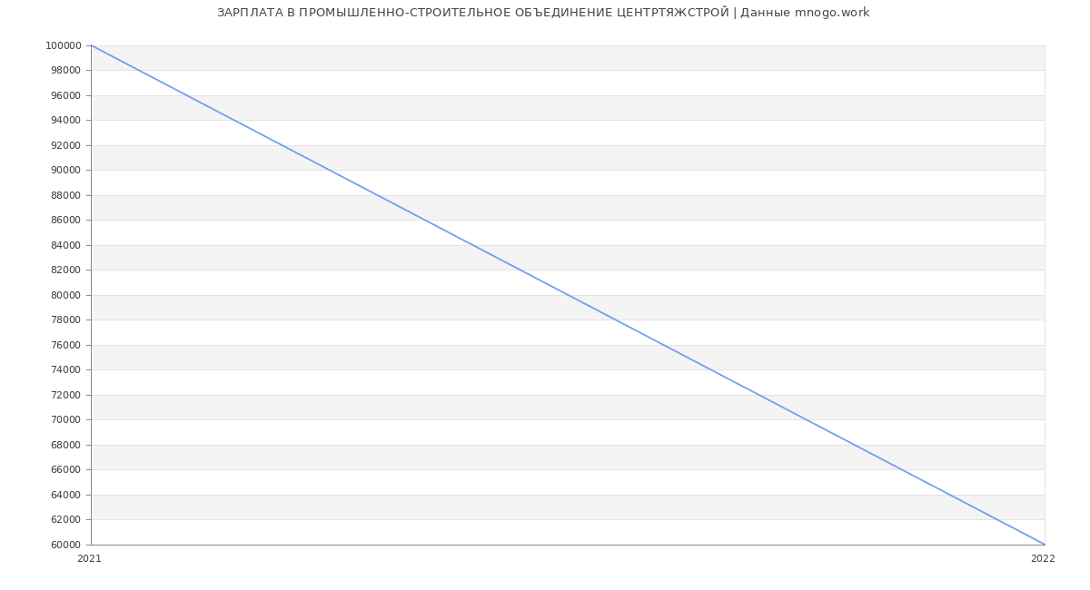 Статистика зарплат ПРОМЫШЛЕННО-СТРОИТЕЛЬНОЕ ОБЪЕДИНЕНИЕ ЦЕНТРТЯЖСТРОЙ