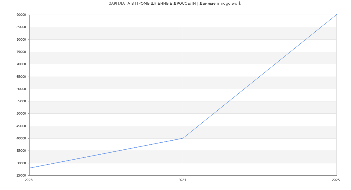 Статистика зарплат ПРОМЫШЛЕННЫЕ ДРОССЕЛИ