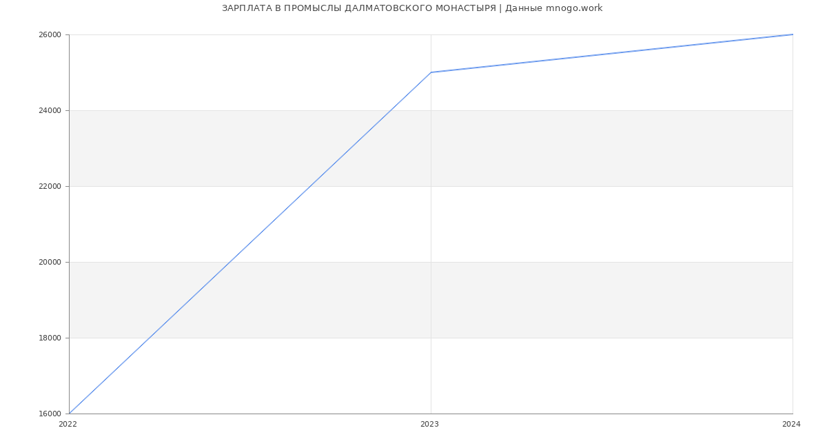 Статистика зарплат ПРОМЫСЛЫ ДАЛМАТОВСКОГО МОНАСТЫРЯ