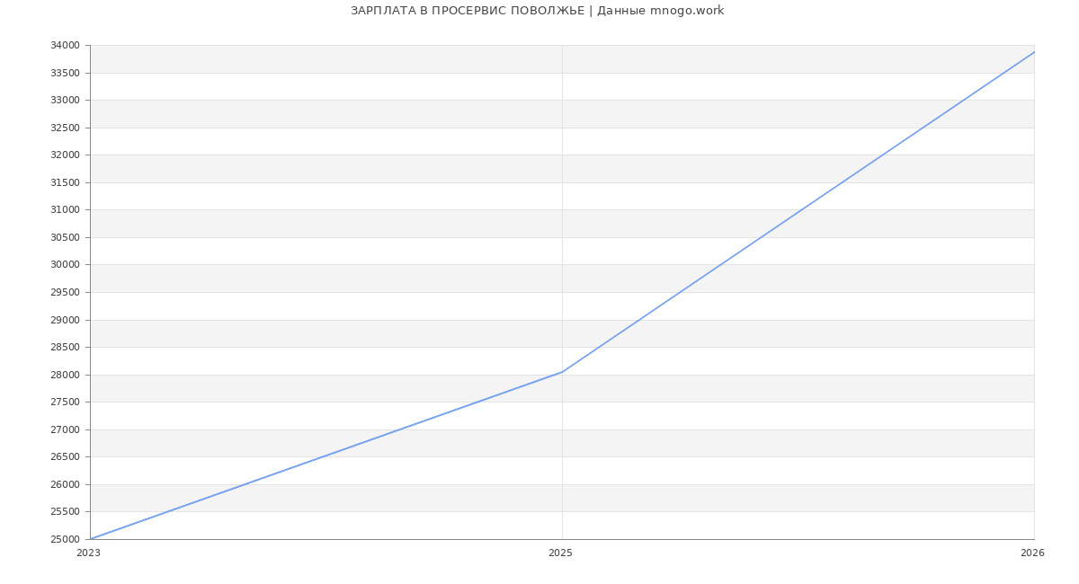 Статистика зарплат ПРОСЕРВИС ПОВОЛЖЬЕ