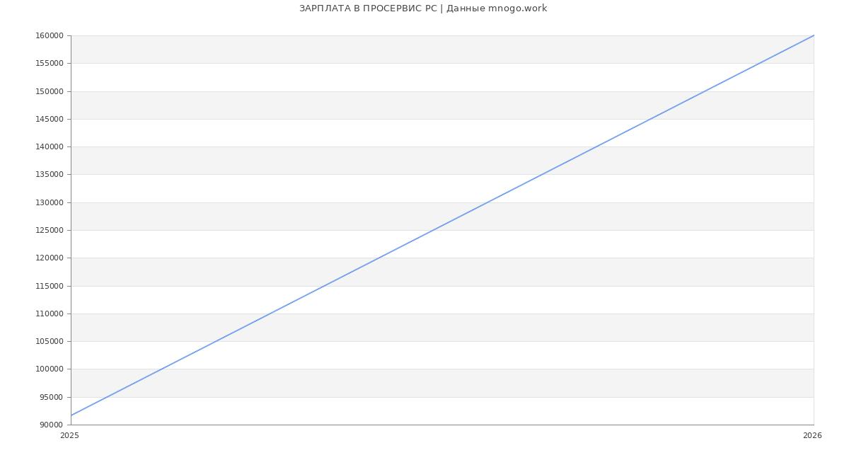 Статистика зарплат ПРОСЕРВИС РС
