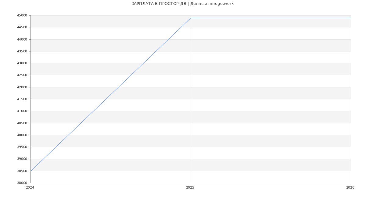 Статистика зарплат ПРОСТОР-ДВ