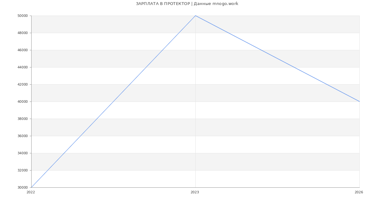 Статистика зарплат ПРОТЕКТОР