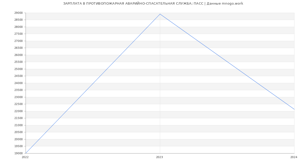 Статистика зарплат ПРОТИВОПОЖАРНАЯ АВАРИЙНО-СПАСАТЕЛЬНАЯ СЛУЖБА; ПАСС