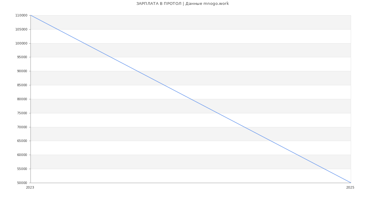 Статистика зарплат ПРОТОЛ