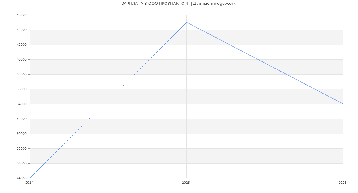Статистика зарплат в ПРОУПАКТОРГ