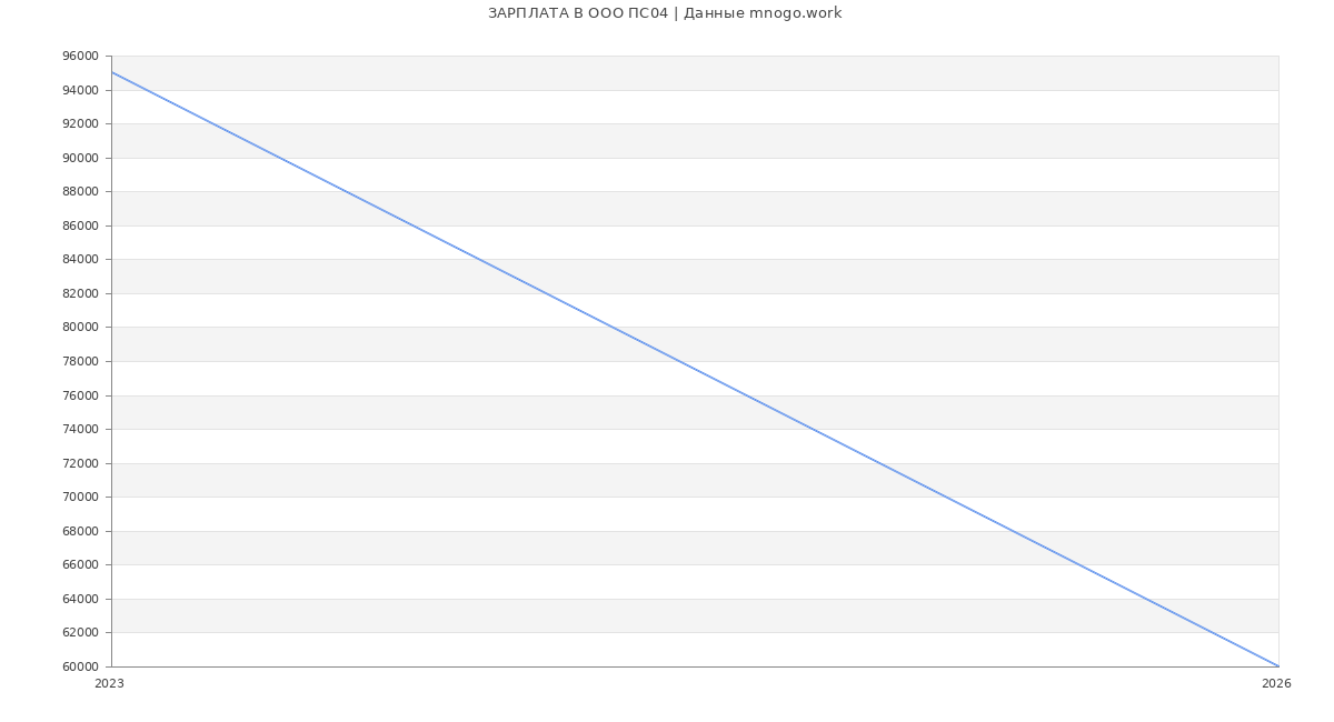 Статистика зарплат в ПС04