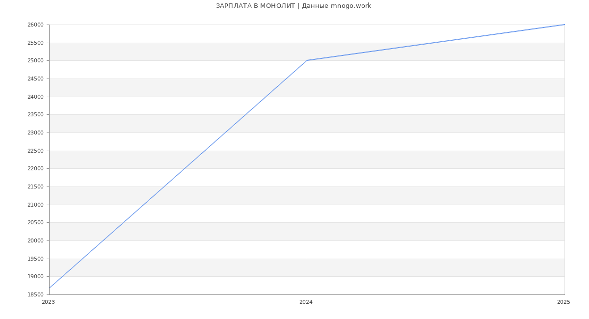 Статистика зарплат МОНОЛИТ