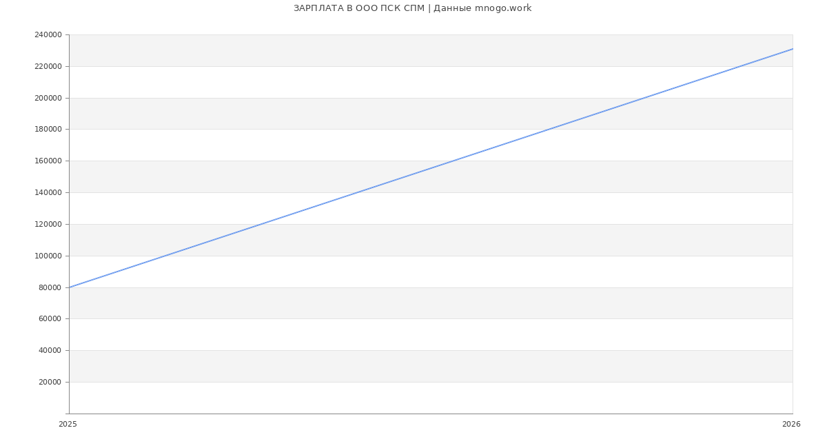Статистика зарплат в ПСК СПМ