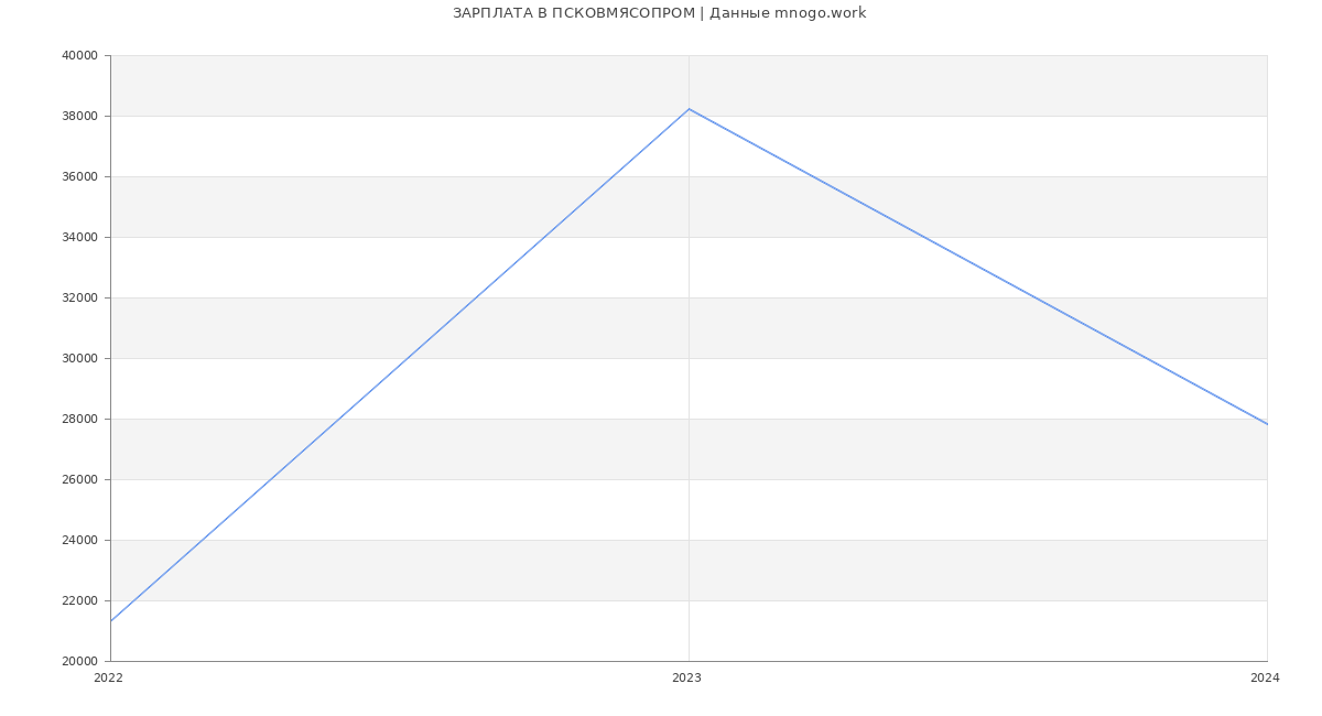 Статистика зарплат ПСКОВМЯСОПРОМ
