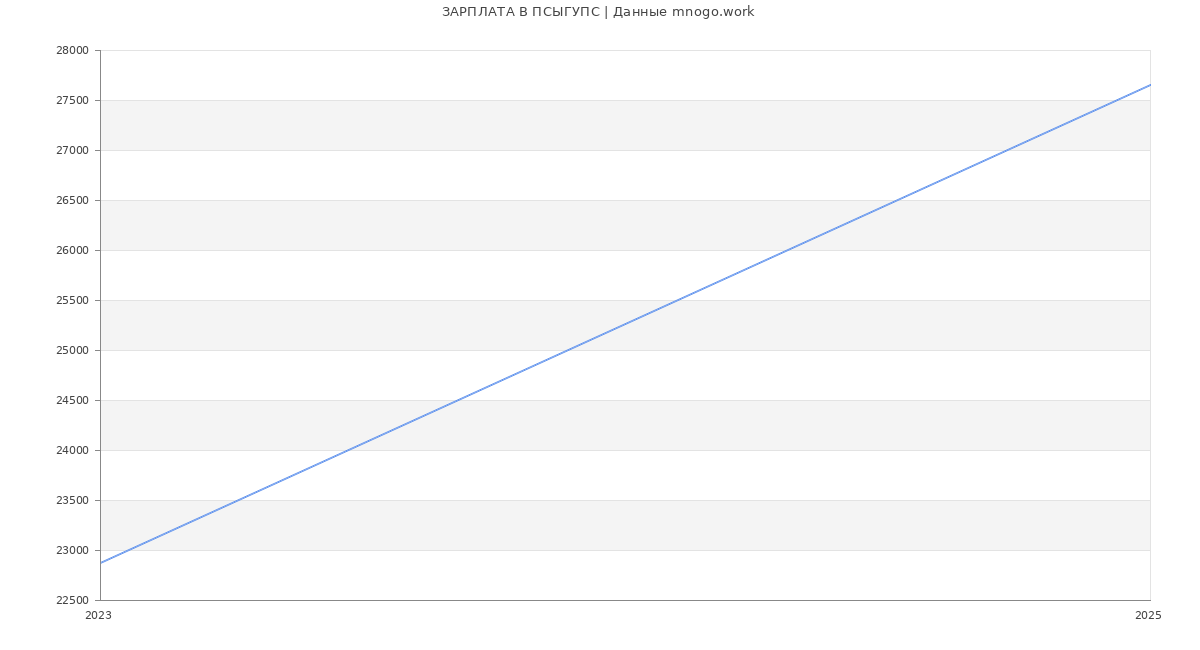 Статистика зарплат ПСЫГУПС