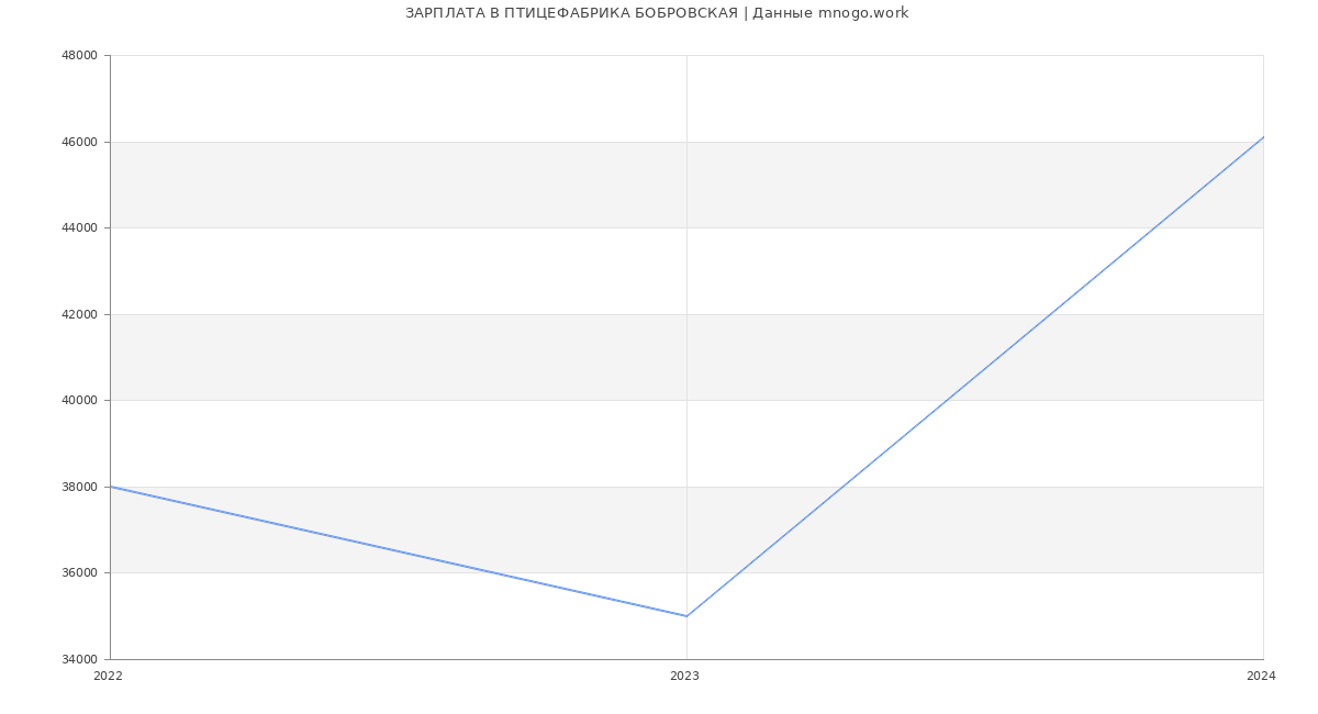 Статистика зарплат ПТИЦЕФАБРИКА БОБРОВСКАЯ