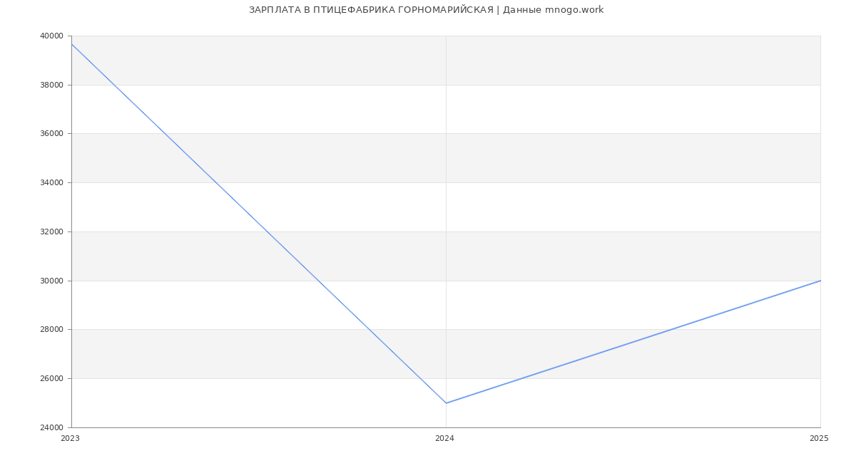 Статистика зарплат ПТИЦЕФАБРИКА ГОРНОМАРИЙСКАЯ