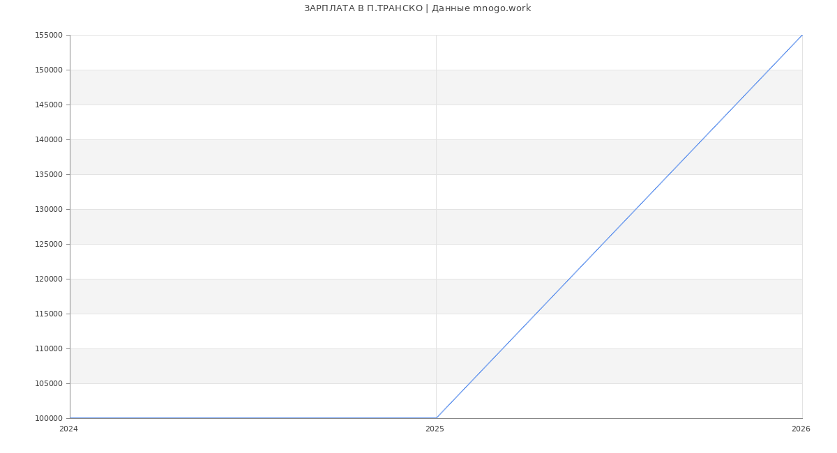 Статистика зарплат П.ТРАНСКО